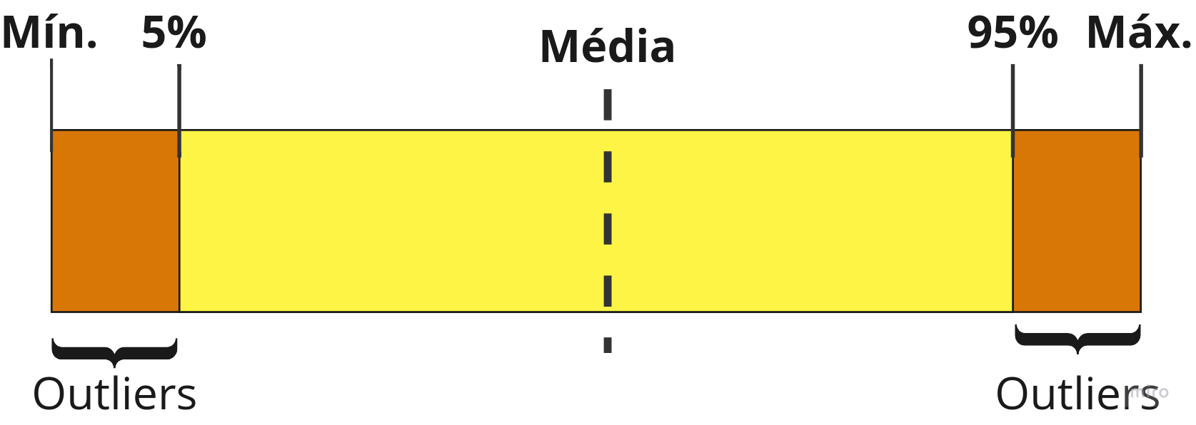 Distribuição de municípios