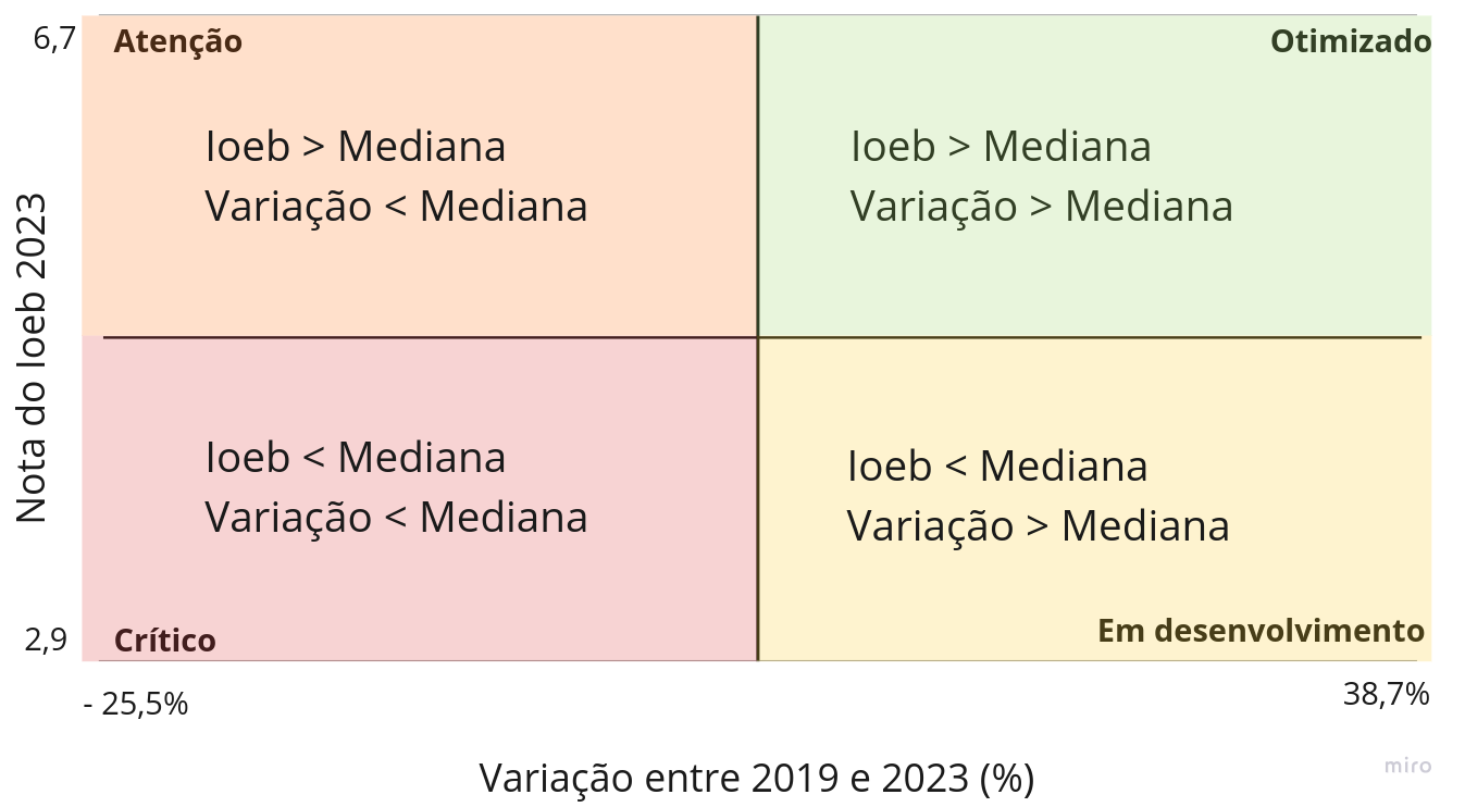 Quadrantes de desenvolvimento